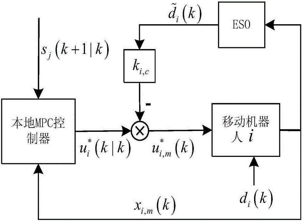 Distributed multi-mobile-robot formation control method based on ESO