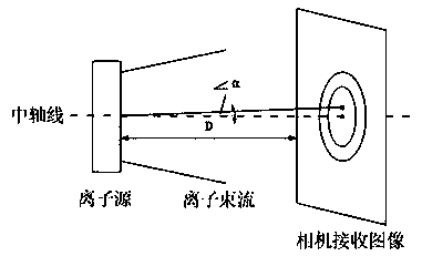 Method and device for measuring ion beam eccentric angle of Hall ion source