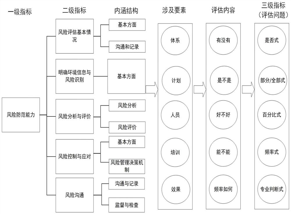 Safe city evaluation system and method