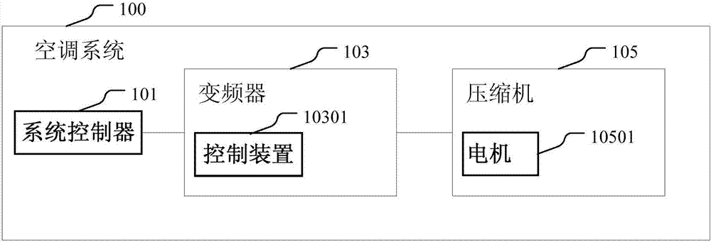 Control device and method of frequency converter of air conditioner system