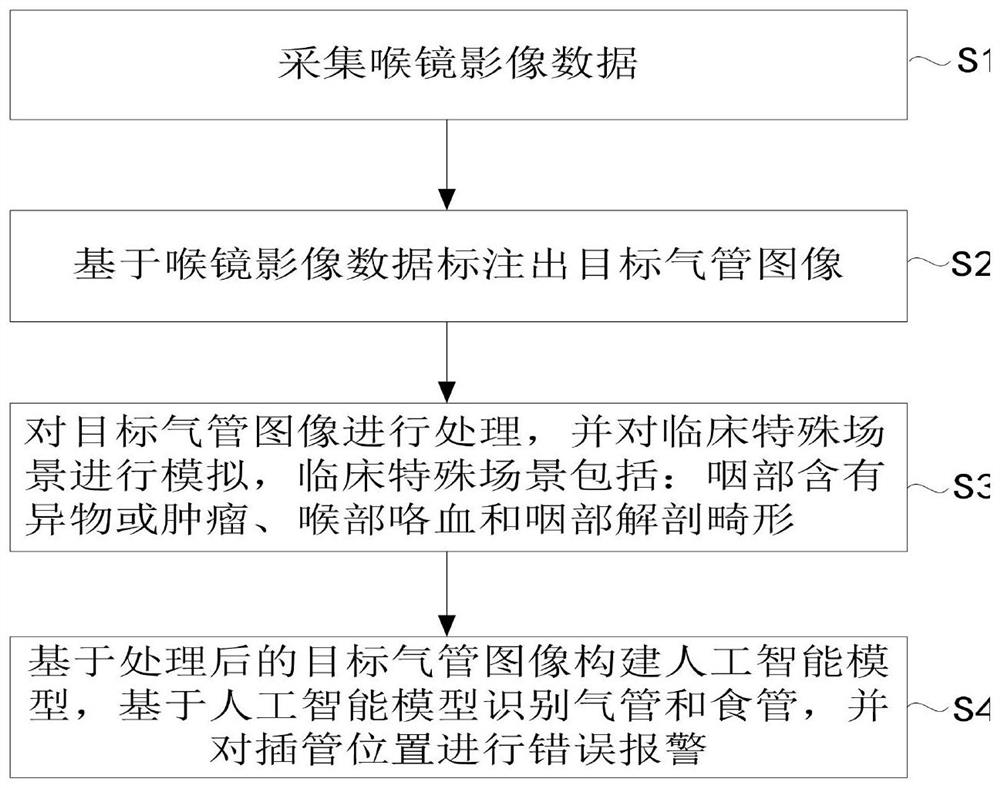 Trachea intubation system and method and electronic equipment