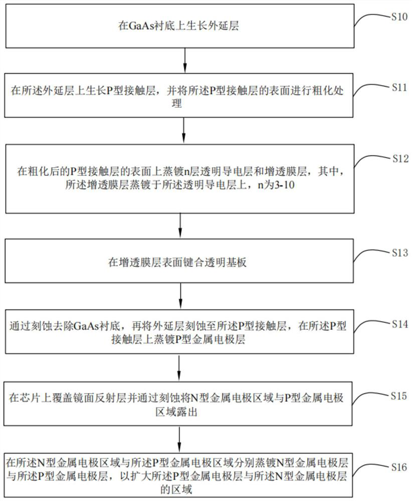 Mini-LED chip and preparation method thereof