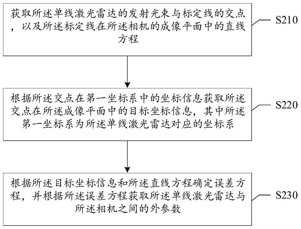 External parameter calibration method, device, storage medium and calibration system of detection system