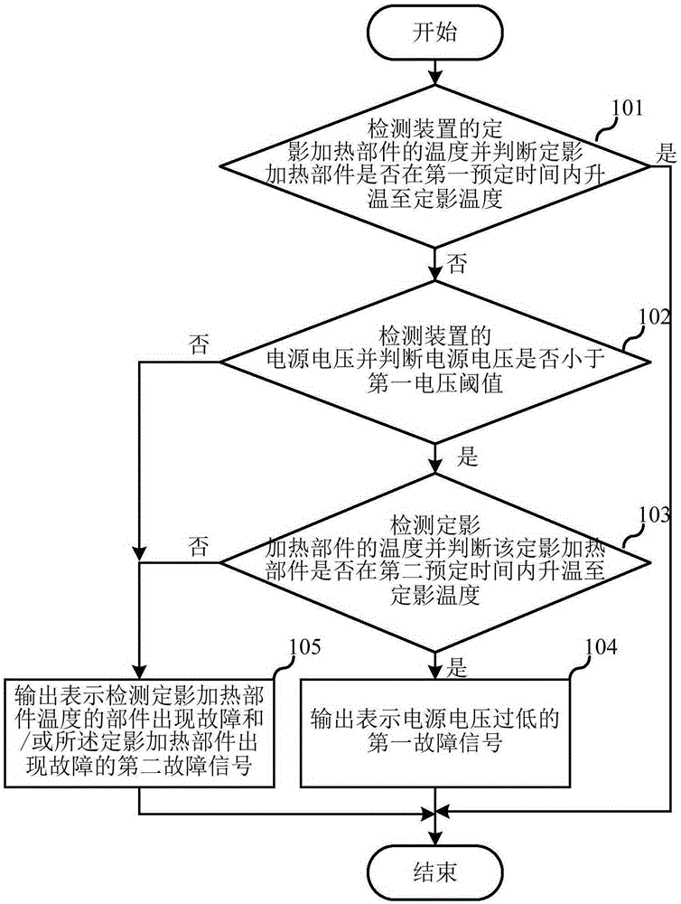 Detection method, equipment and circuit of fixing heating faults in printing device, and printing device