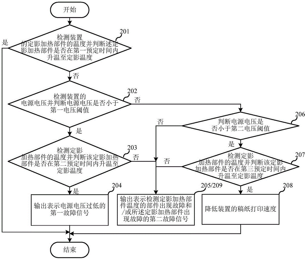 Detection method, equipment and circuit of fixing heating faults in printing device, and printing device