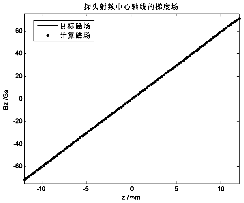 A kind of nuclear magnetic resonance spectrometer self-shielding gradient coil and its design method