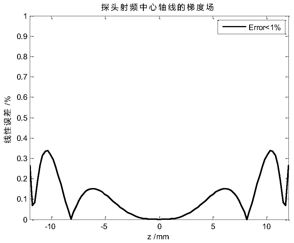 A kind of nuclear magnetic resonance spectrometer self-shielding gradient coil and its design method