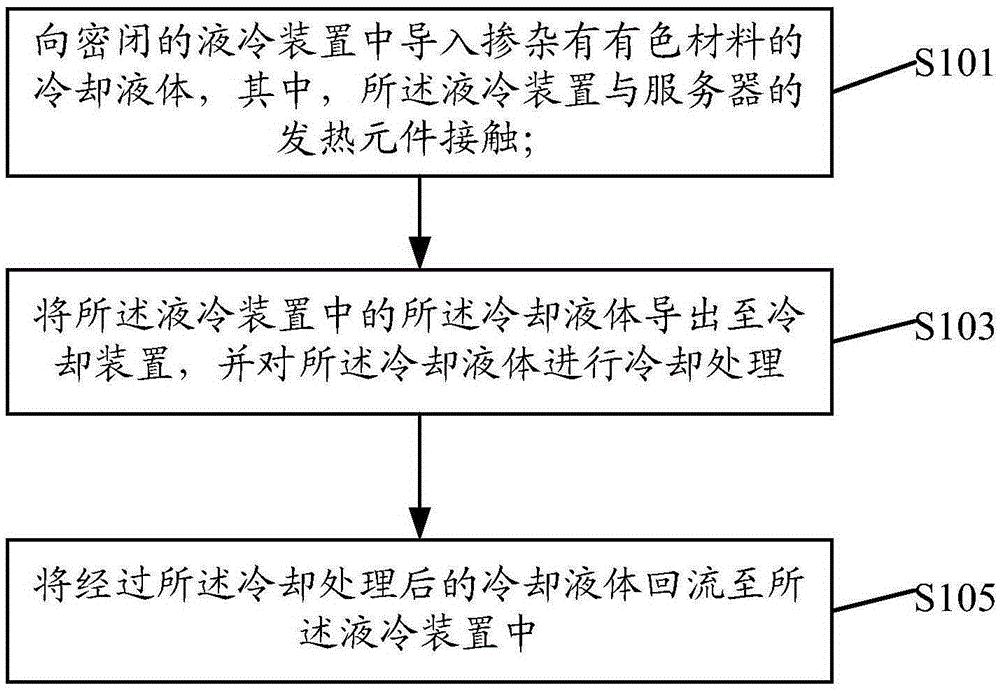 Server heat dissipation method and device