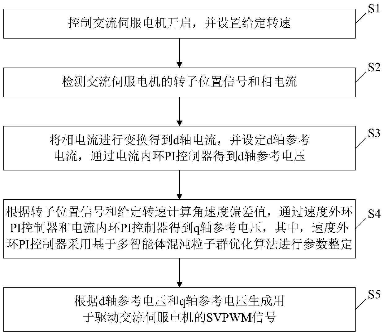 AC servo motor driver control method