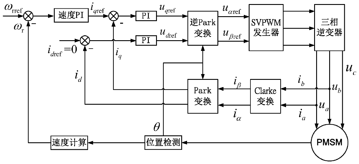 AC servo motor driver control method