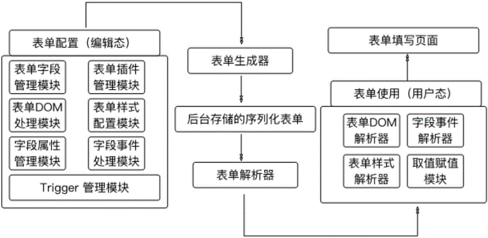 Form generation method and device