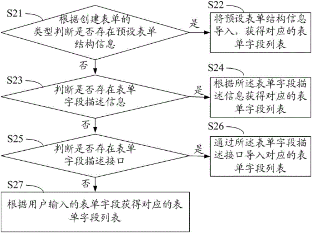 Form generation method and device