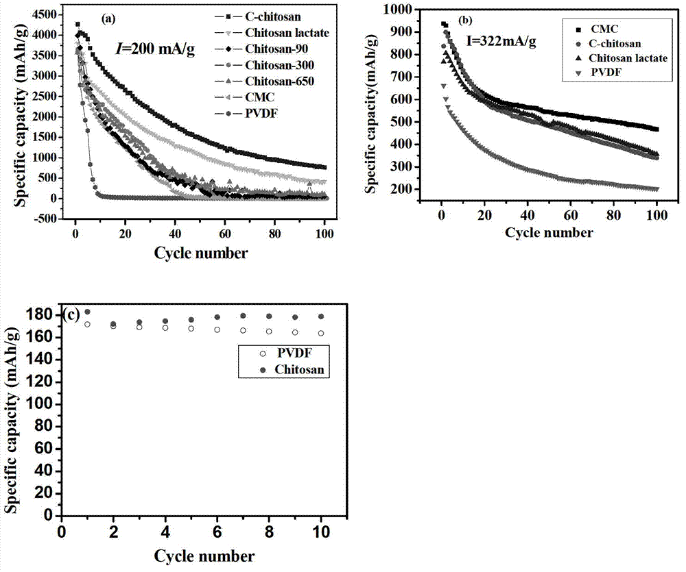 Novel chitosan used for lithium ion cell and derivative water-based binder of chitosan