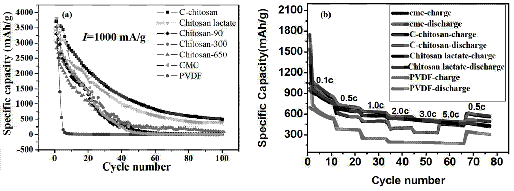 Novel chitosan used for lithium ion cell and derivative water-based binder of chitosan