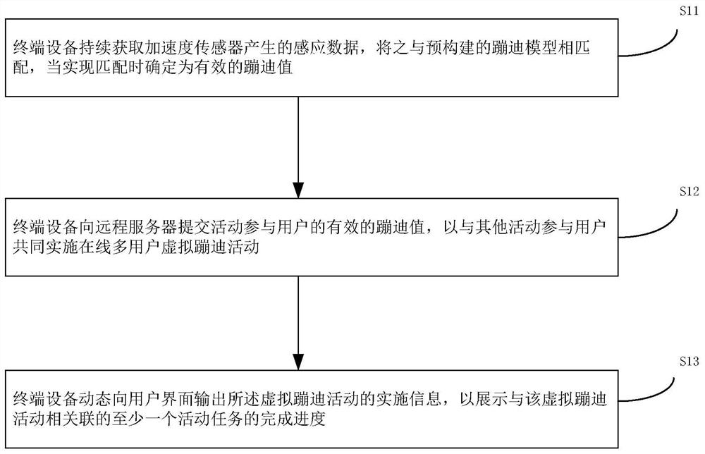 Virtual disco dancing activity data exchange method and device thereof, medium and electronic equipment