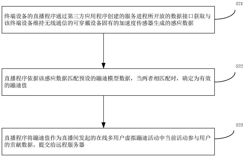 Virtual disco dancing activity data exchange method and device thereof, medium and electronic equipment