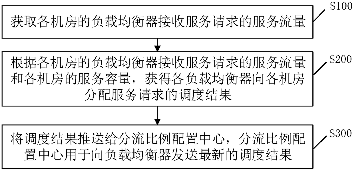 Load balancing method and device, storage medium and terminal equipment