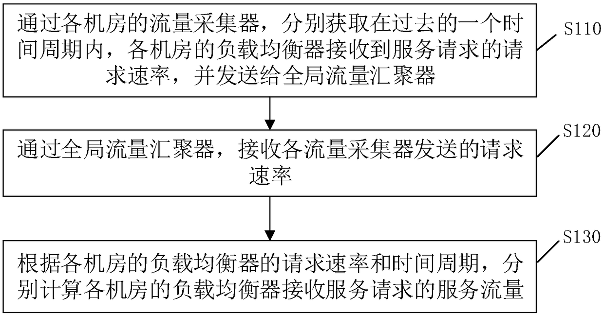 Load balancing method and device, storage medium and terminal equipment