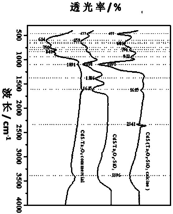 cds/(cal-ta  <sub>2</sub> o  <sub>5</sub> -sio  <sub>2</sub> ) preparation method of composite photocatalyst