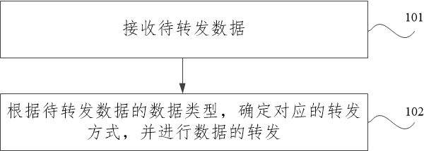 Hybrid protocol switching network routing implementation method and device and network switching equipment