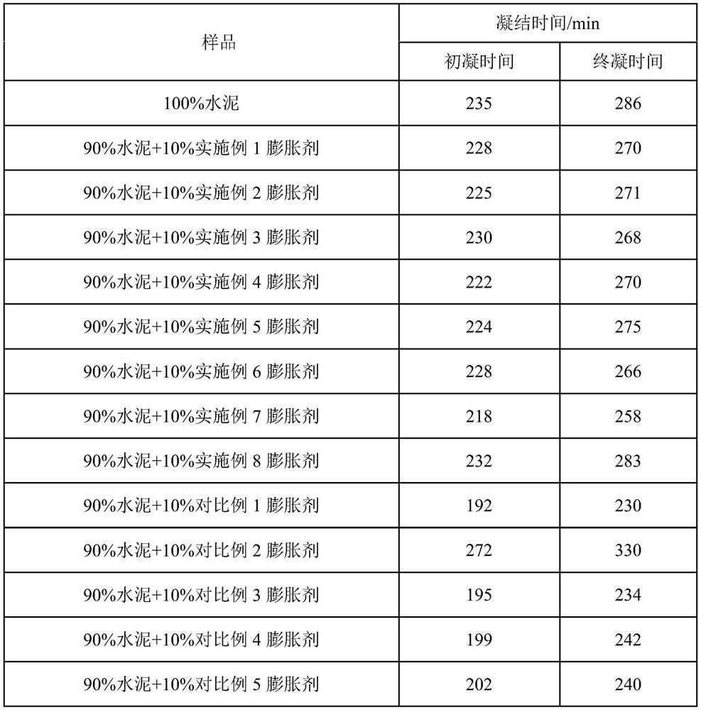 Modified calcium oxide expansion agent for shrinkage-compensating concrete and preparation method thereof