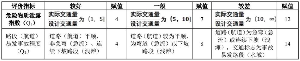 Mobile source risk assessment method for emergency environment event of drinking water source area