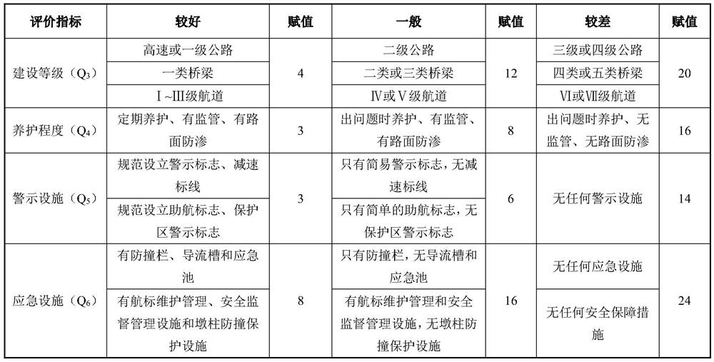 Mobile source risk assessment method for emergency environment event of drinking water source area