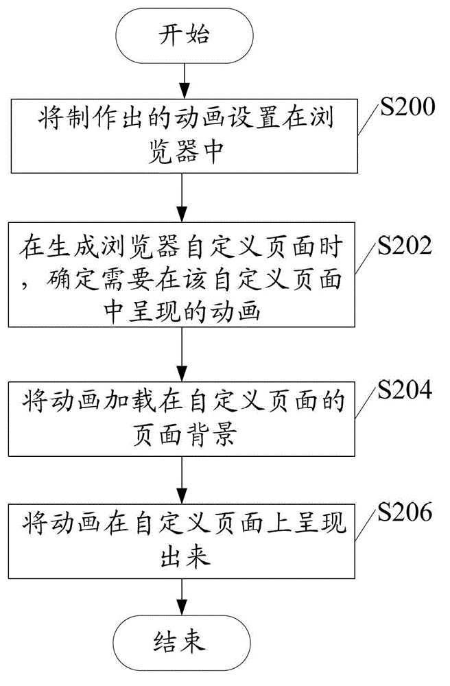 Method and browser for presenting browser page