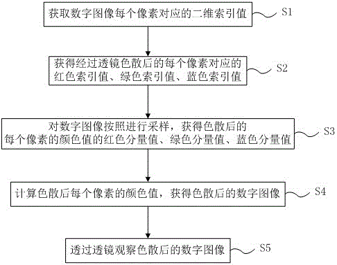 Method and system for chromatic aberration correction of equipment