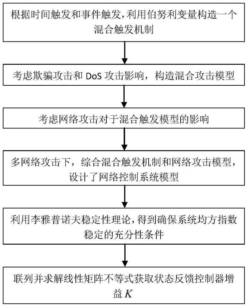 Network control system security control method based on hybrid triggering under multi-network attacks