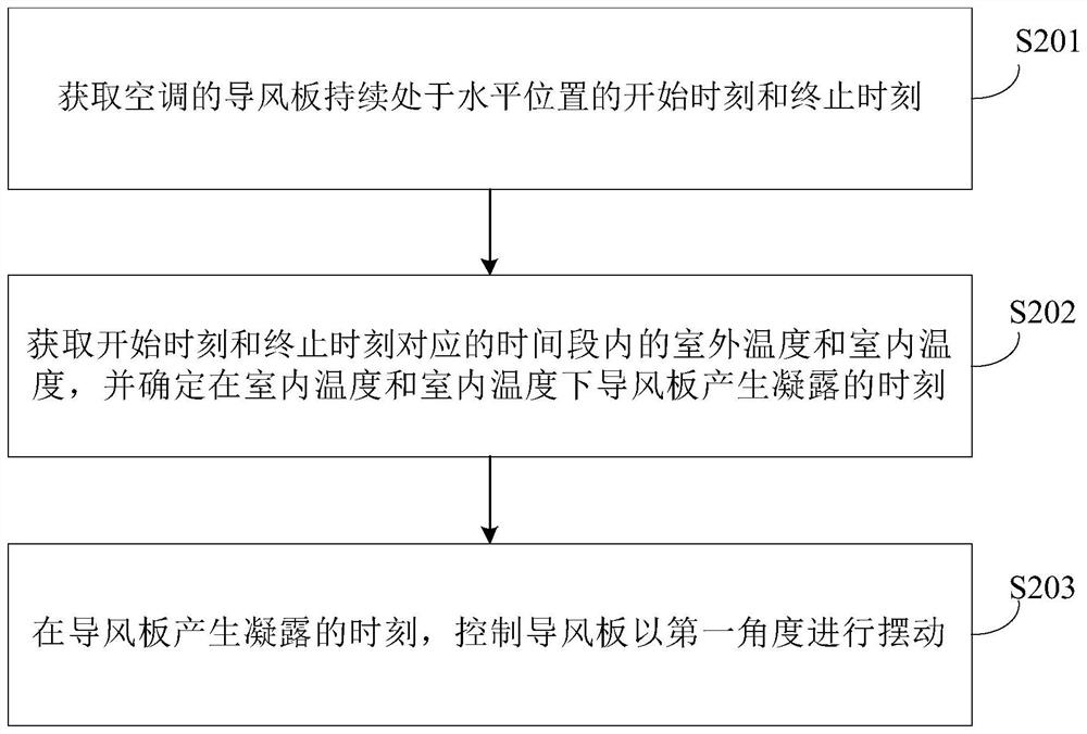 Anti-condensation method, device, electronic equipment and storage medium