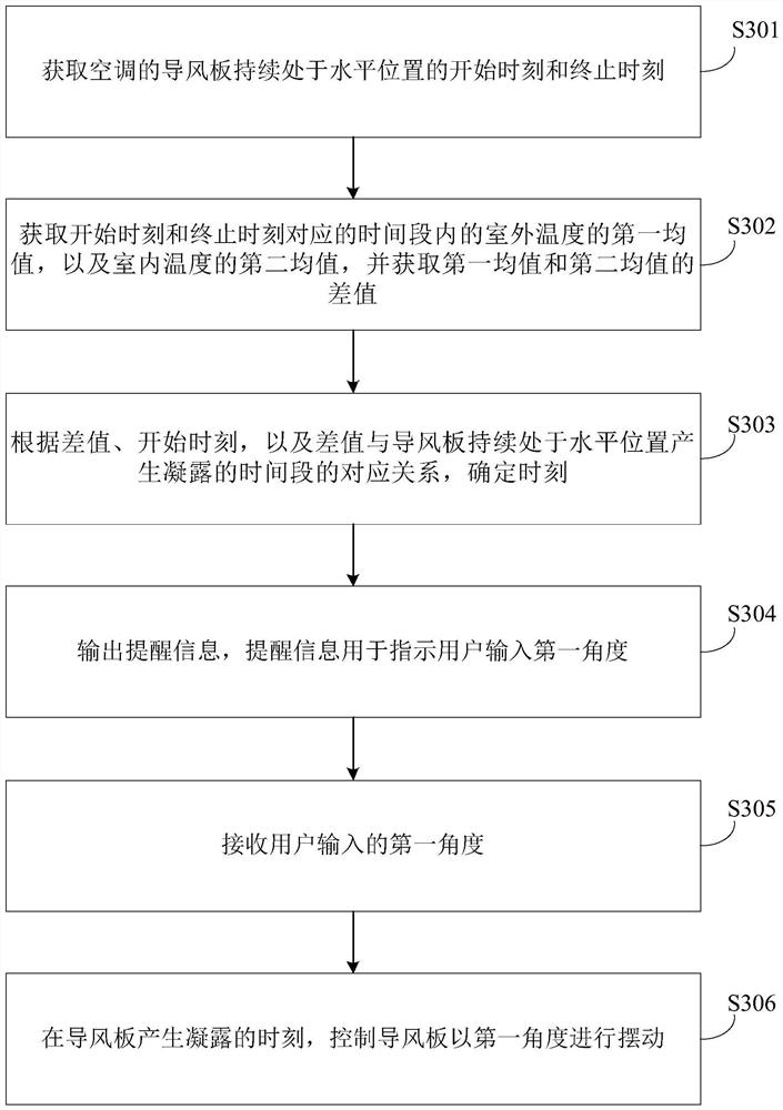 Anti-condensation method, device, electronic equipment and storage medium