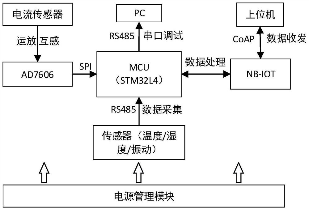 A low-power on-line monitoring device for high-voltage cables based on nb-iot