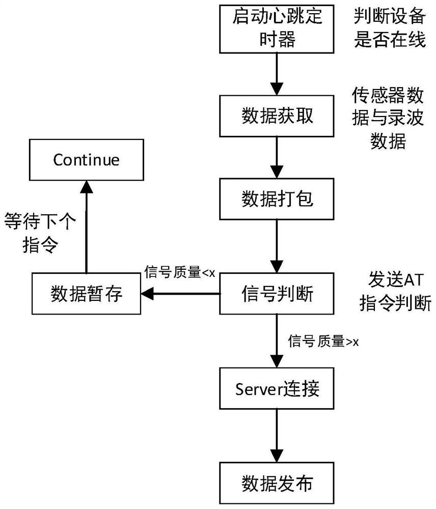 A low-power on-line monitoring device for high-voltage cables based on nb-iot