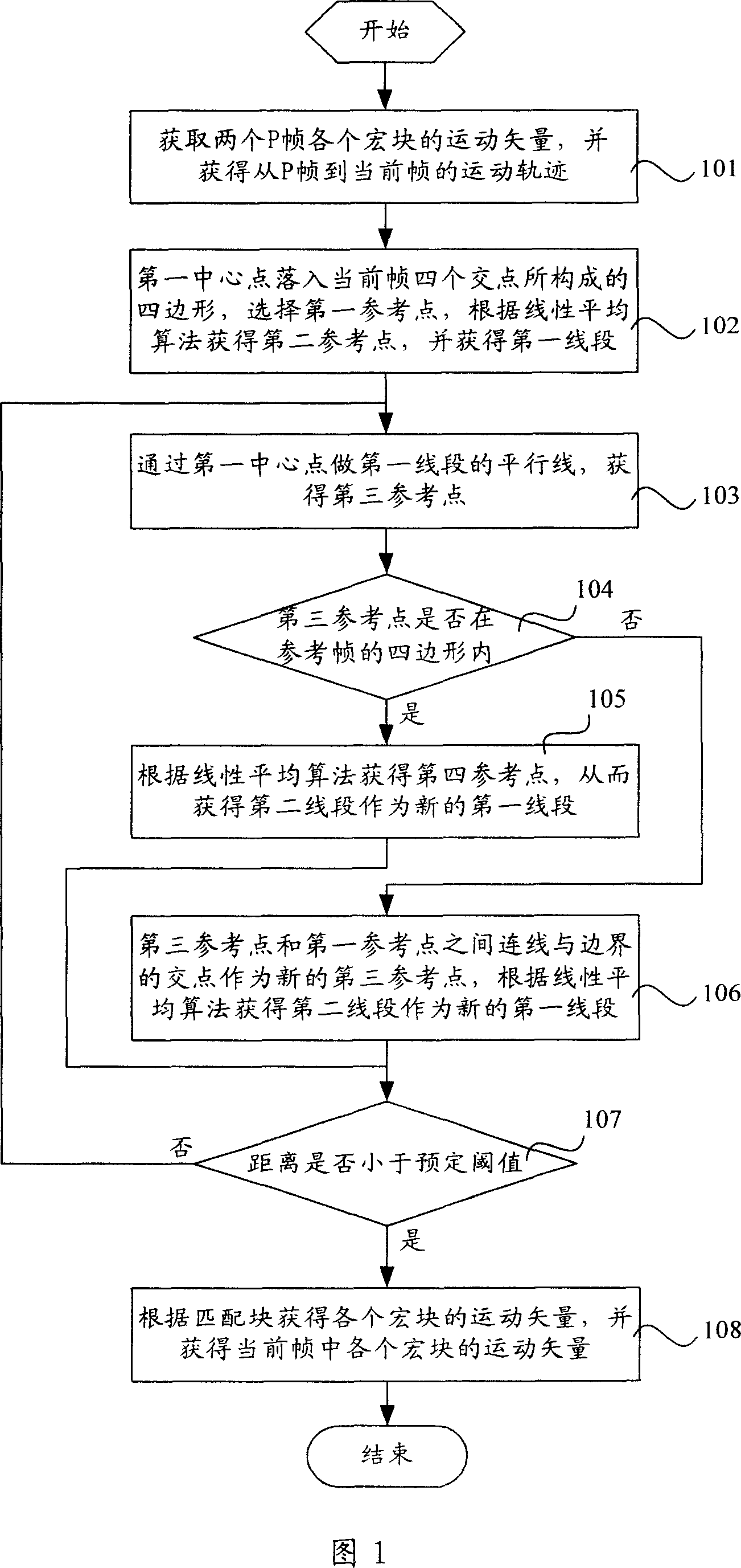 Motive vector prediction method in the video code