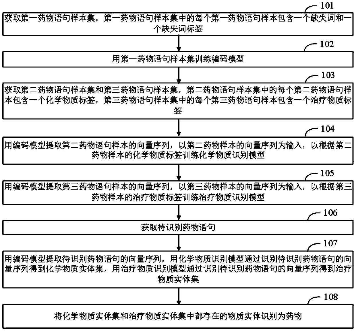 Medicine recognition method based on machine learning and related equipment