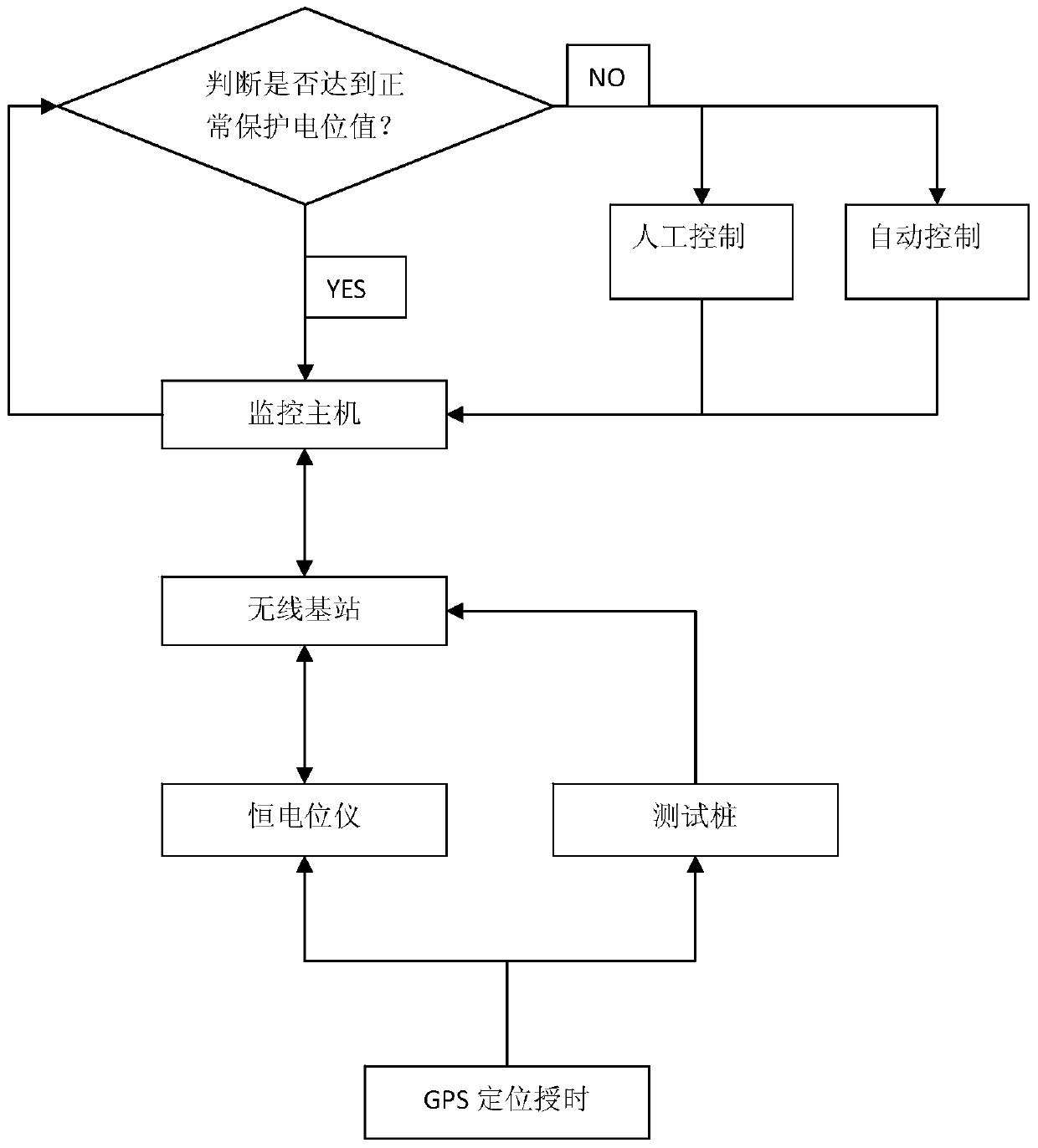 Intelligent remote monitoring method for protecting cathode of underground pipeline