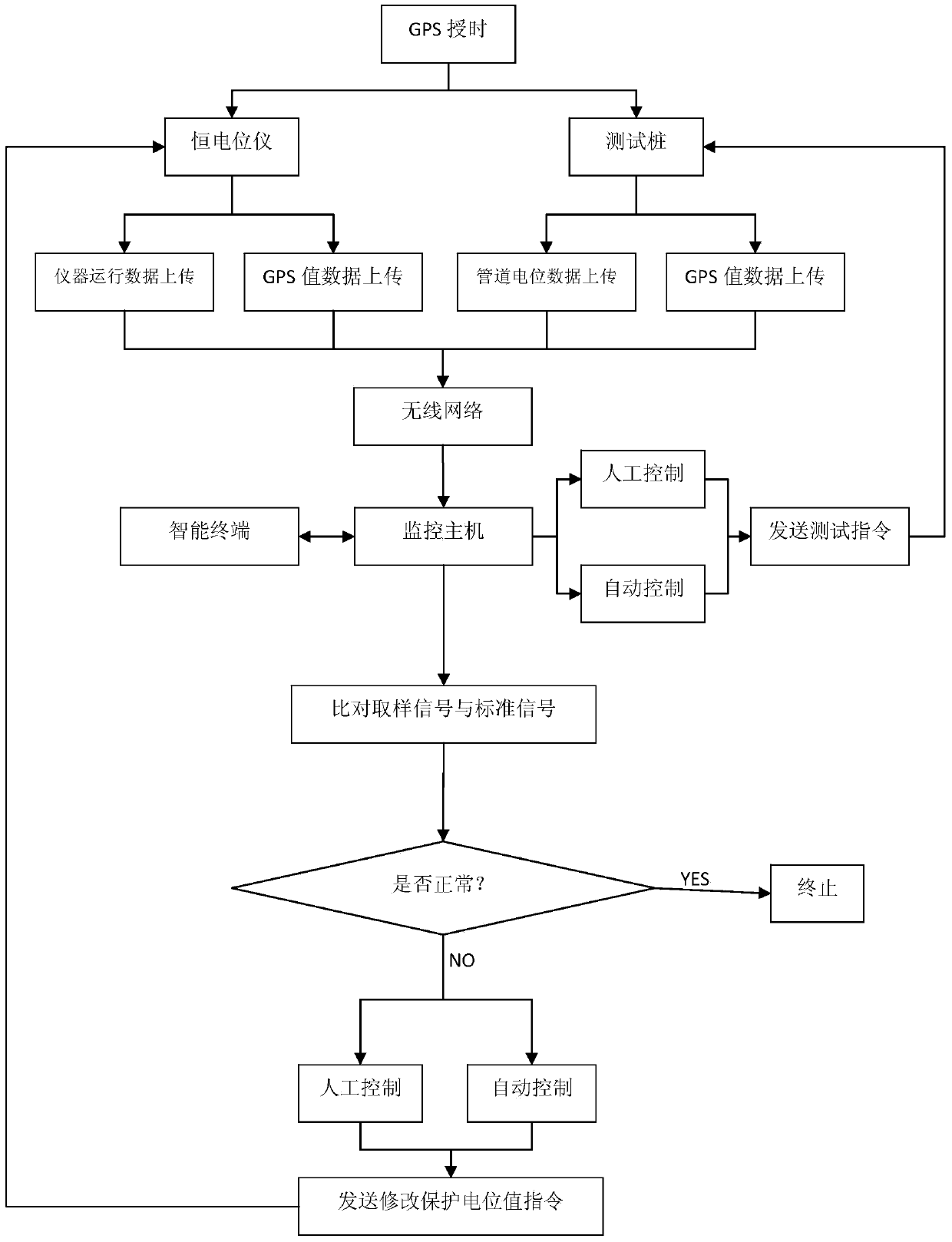 Intelligent remote monitoring method for protecting cathode of underground pipeline