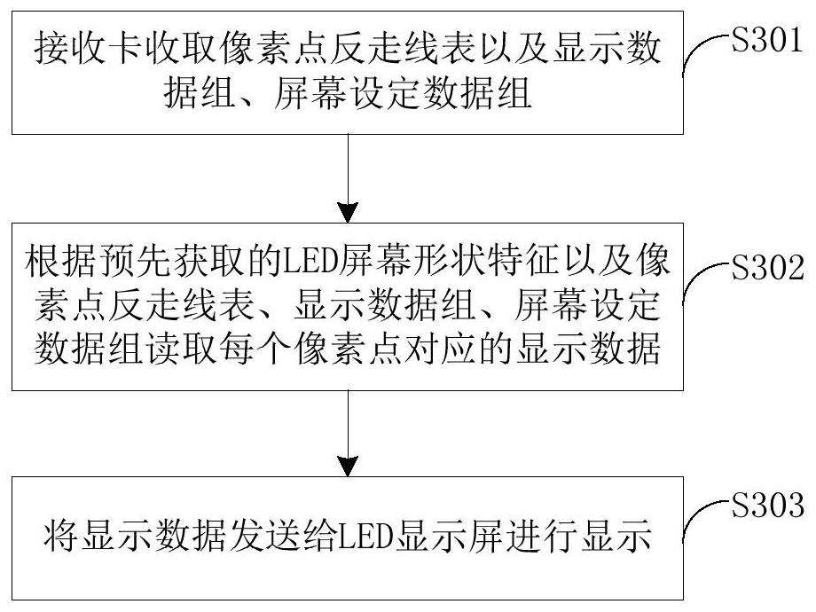 Display method of special-shaped LED display screen and receiving card