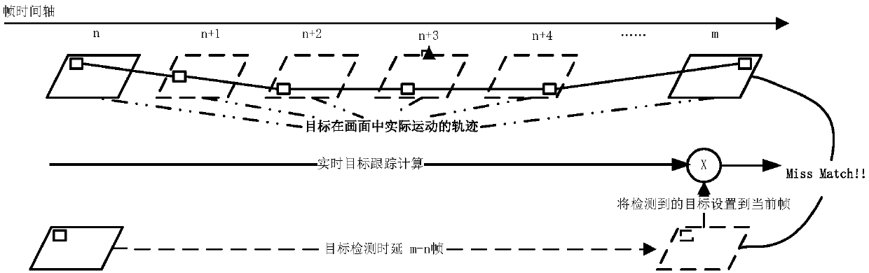 A detection and tracking method and system based on circular frame buffer