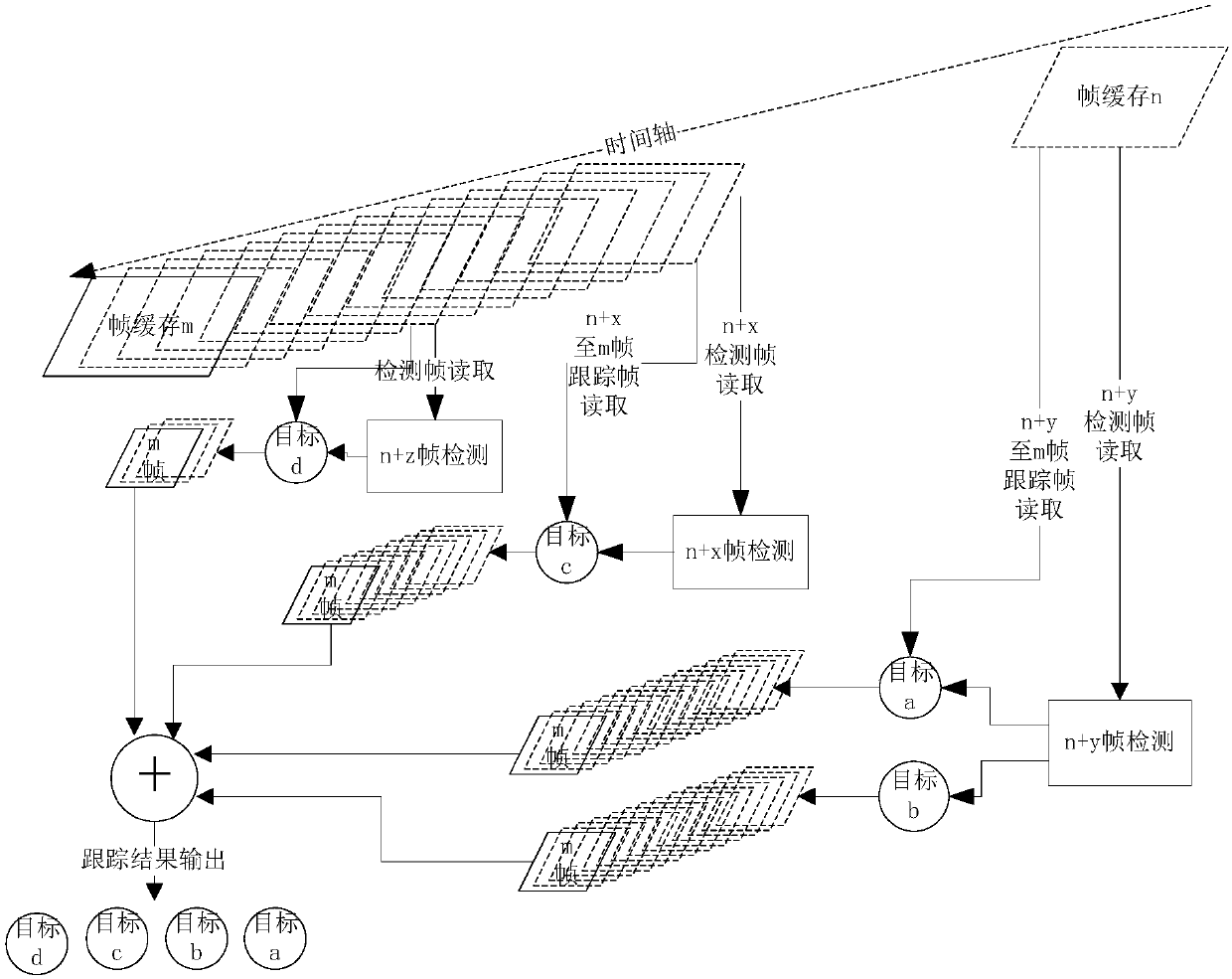 A detection and tracking method and system based on circular frame buffer