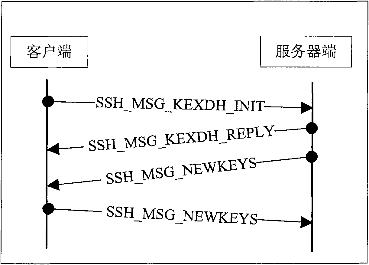 Method for implementing extensible trusted SSH