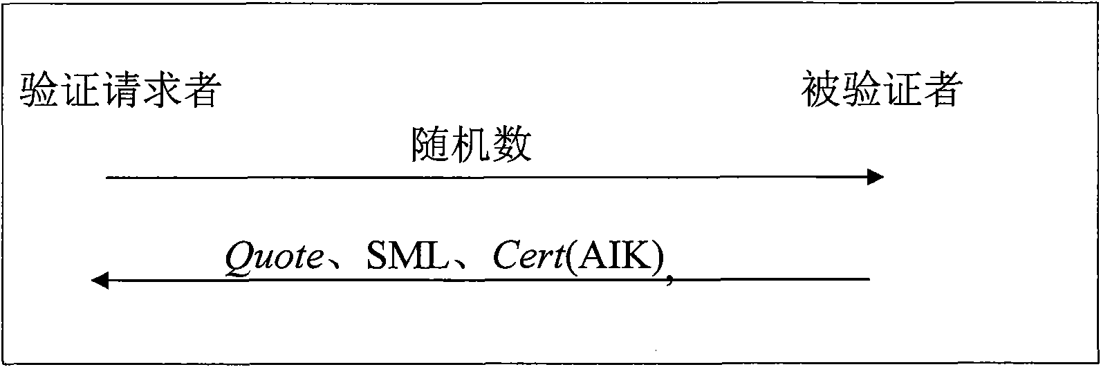 Method for implementing extensible trusted SSH