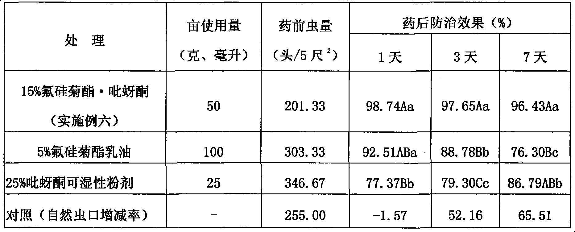 Composite insecticide containing silafluofene