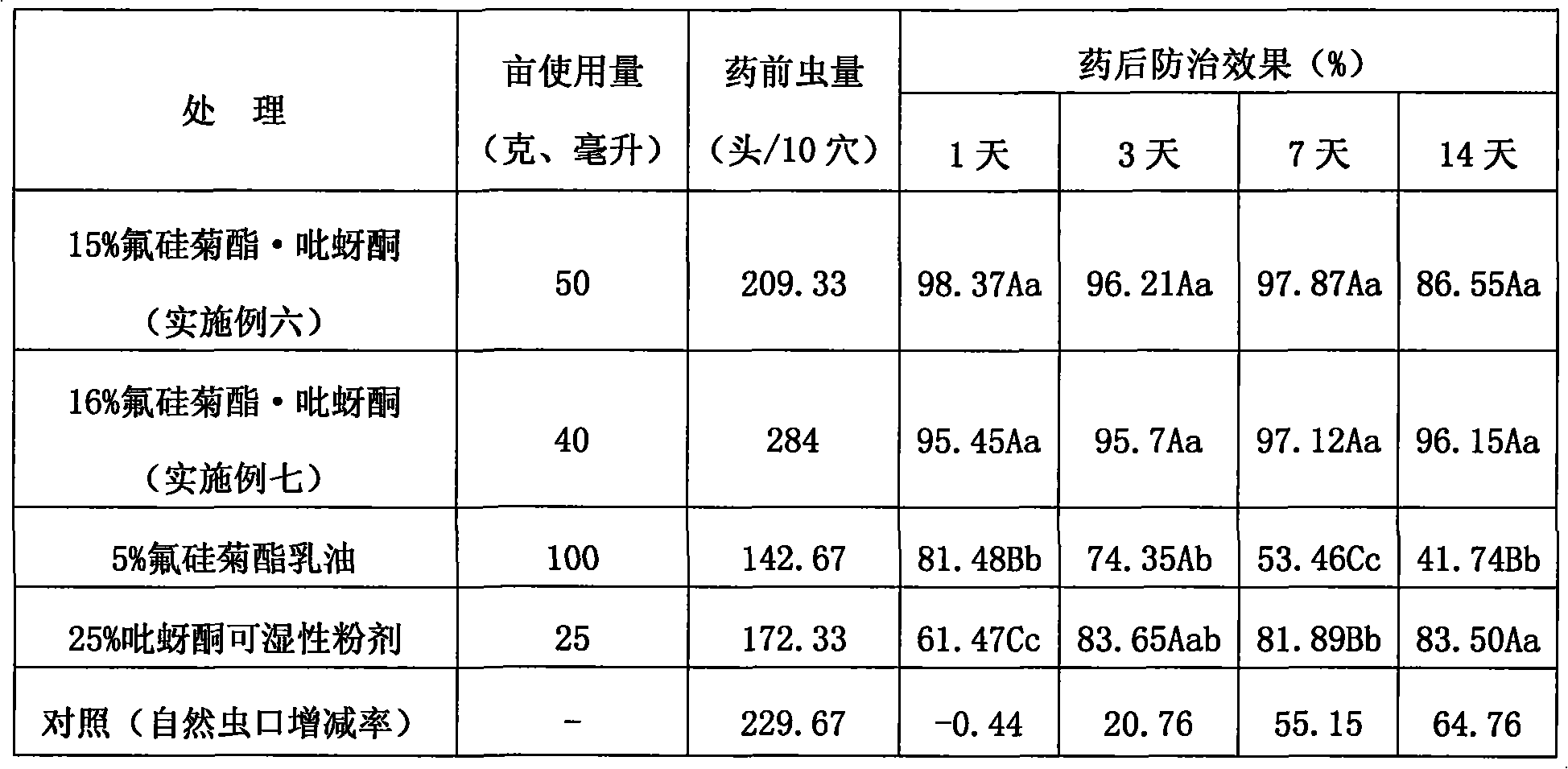 Composite insecticide containing silafluofene