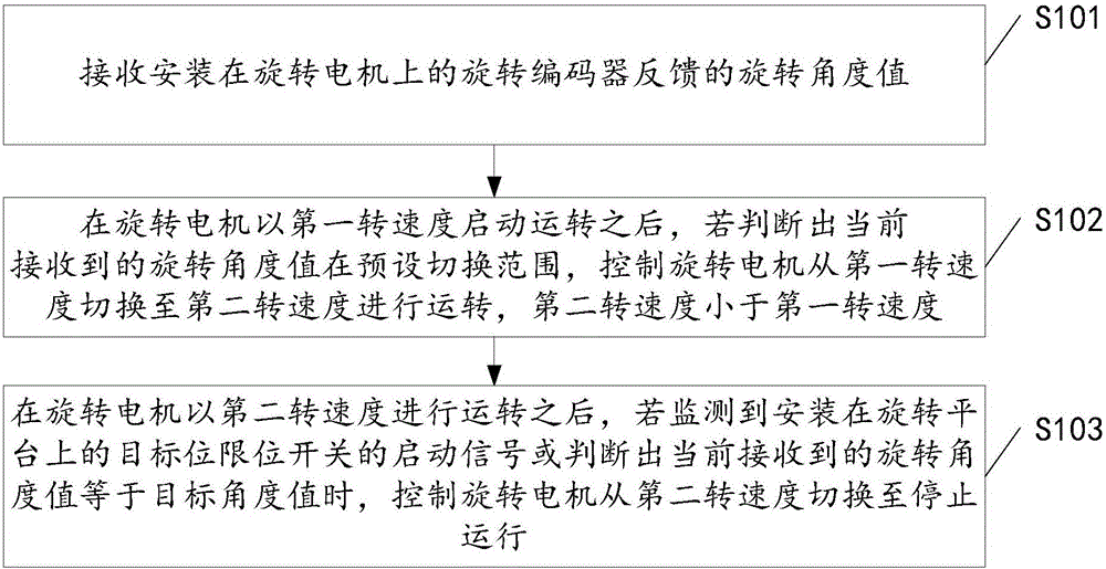 Conveying chain rotating platform rotation control method and rotation control device