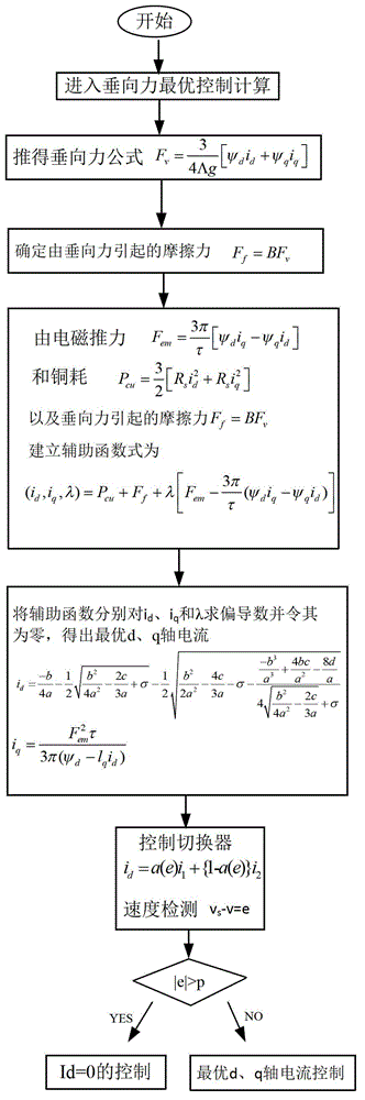 Vertical force control method of magnetic flux reverse permanent-magnet linear motor