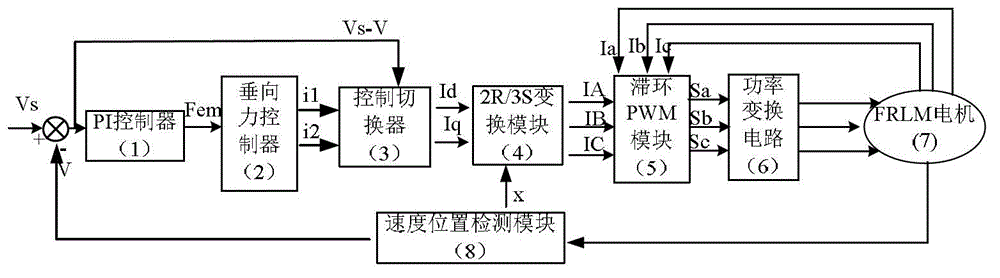 Vertical force control method of magnetic flux reverse permanent-magnet linear motor