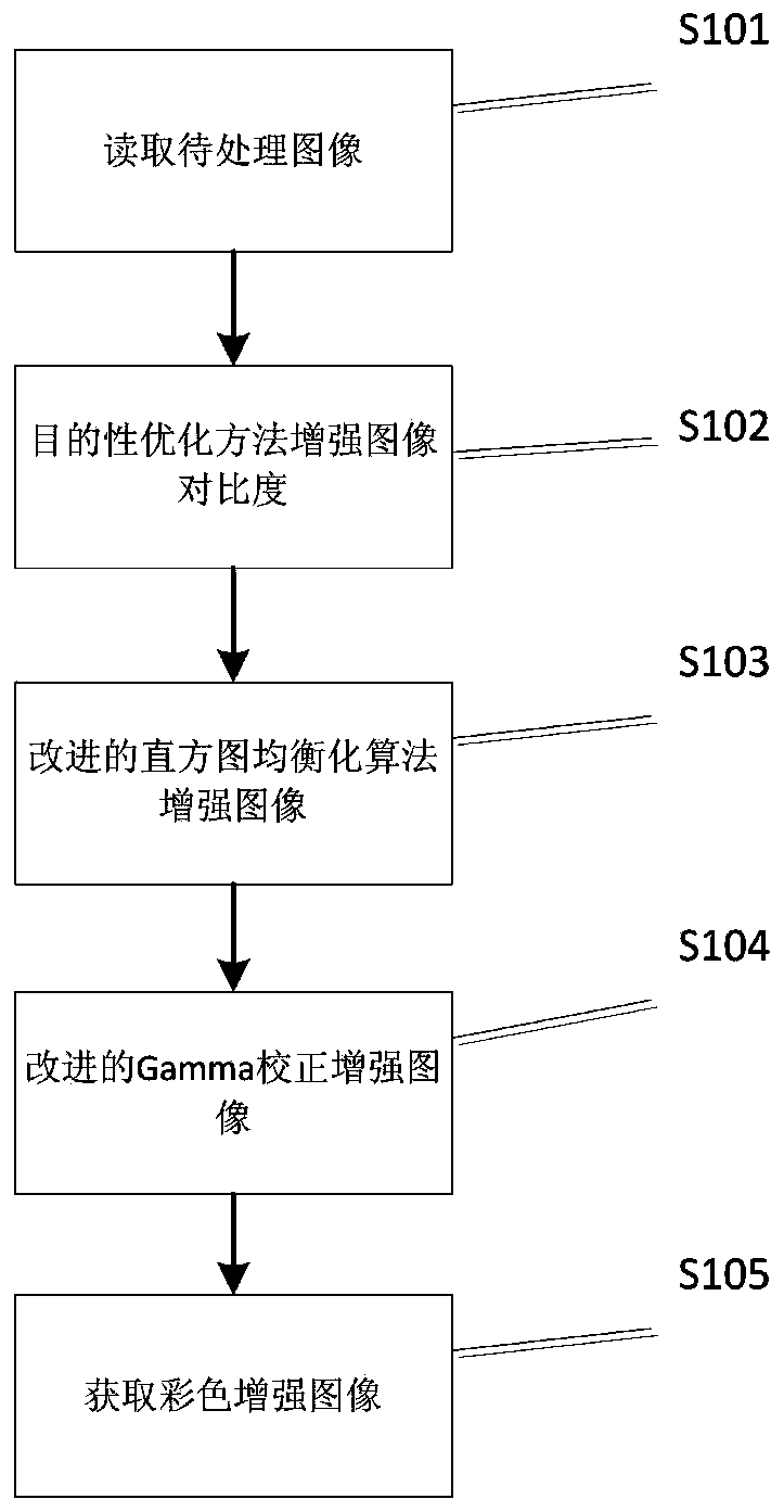 Nighttime color image enhancement method based on purpose optimization and histogram equalization