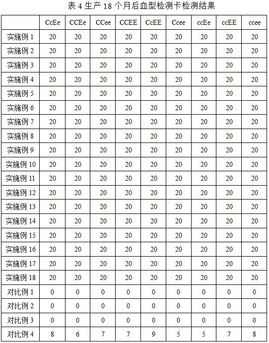 Rh blood group antigen detection card and preparation method thereof